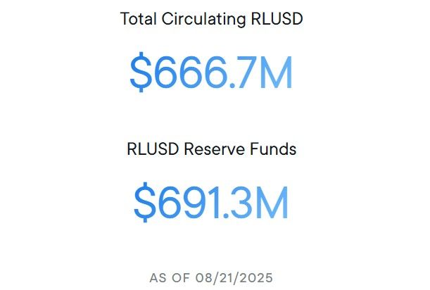 21일 기준, 리플 홈페이지에 공개된 데이터에 따르면 RLUSD의 총 유통량은 6억6670만달러이며, 이를 뒷받침하는 지급 준비금은 6억9130만달러이다. / 리플 홈페이지 캡처