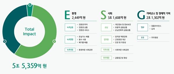 2024년 하나금융그룹 사회적 가치 창출 효과. /하나금융그룹 제공