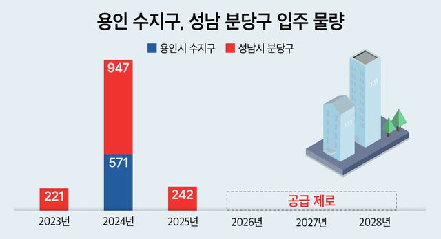 부동산시장 분석업체 부동산인포에 따르면 올해 성남 분당구에서 입주가 예정된 아파트는 7월 입주에 돌입한 분당구 야탑동 공공분양 '분당 아테라'(242가구)가 유일하다./더피알