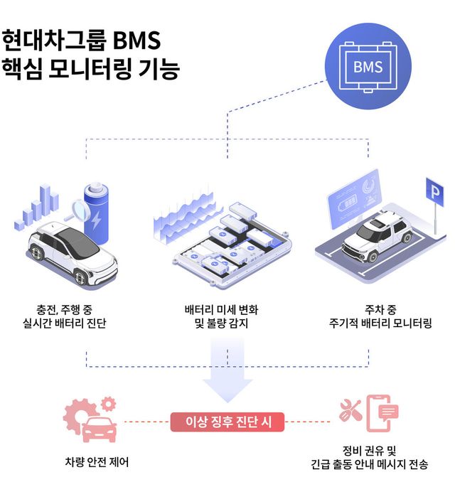 현대차그룹 BMS 핵심 모니터링 기능./ 현대차그룹 홈페이지
