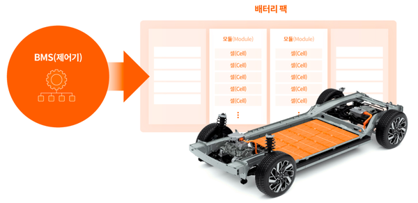 기아는 BMS를 통해 배터리 이상 징후가 감지될 경우, 고객에게 문자메시지로 신속히 알리고 있다. / 기아