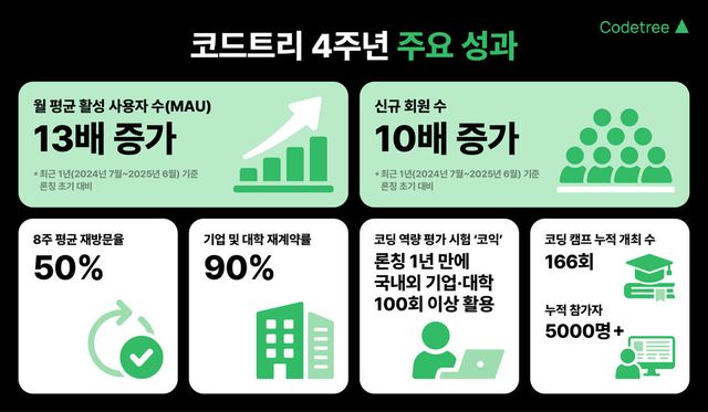 코드트리 4년 주요 성과./코드트리