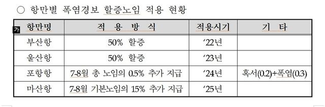 항만별 폭염경보 할증노임 적용 현황./항만물류협회