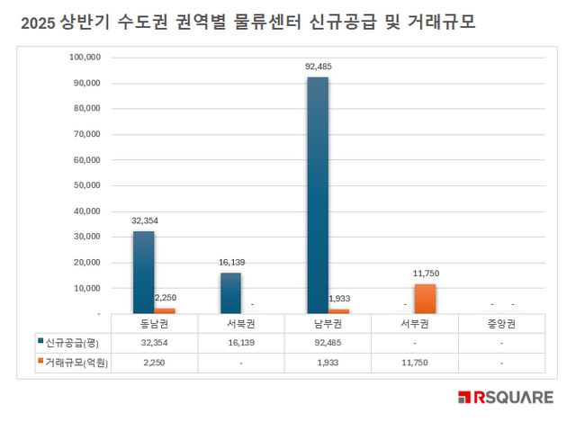상반기 수도권 권역별 물류센터 신규공급 및 거래규모./알스퀘어