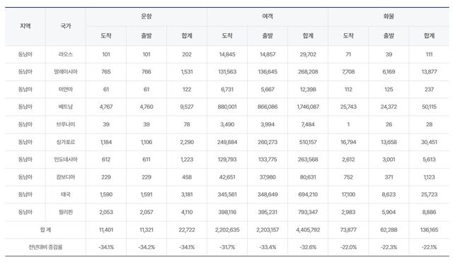 2025년 4~6월 인천공항을 통해 오간 동남아 운항·여객·화물 수/인천국제공항