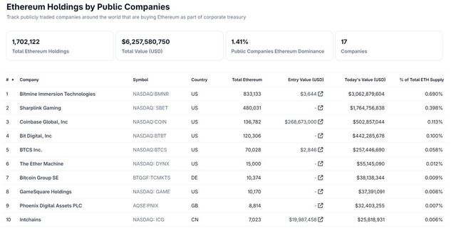 미국 기업들이 보유한 이더리움량 /자료=코인게코