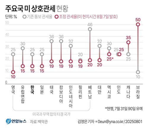 주요국 미 관세 부과 현황 / 연합뉴스