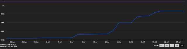 미국 상장사 기업별 이더리움 누적 보유량 /자료=더블록