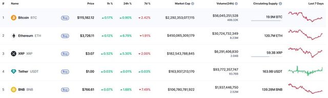 코인마켓캡에 따르면 주요 가상자산들이 소폭 상승했음을 보여주고 있다. / 표=코인마켓캡