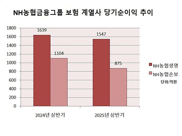 &nbsp;NH농협그룹 보험 계열사 당기순이익 추이. 그래프=이지영 기자