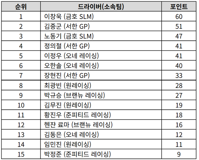 슈퍼레이스 현재까지 드라이버 챔피언십 포인트 순위. / 슈퍼레이스