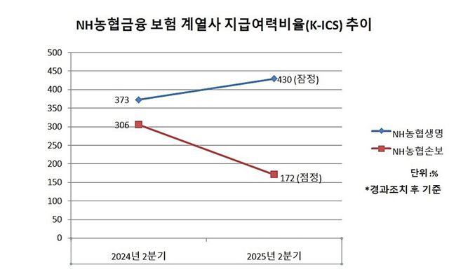 NH농협그룹 보험 계열사 킥스 추이. 그래프=-이지영 기자