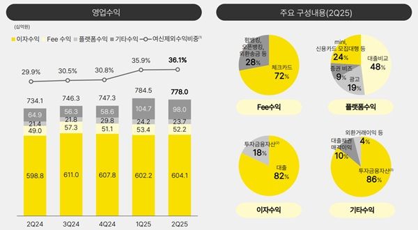 카카오뱅킄 영업수익 현황. /카카오뱅크 제공