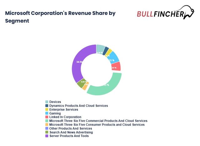 MS의 사업 부문별 매출 비중./BULLFINCHER