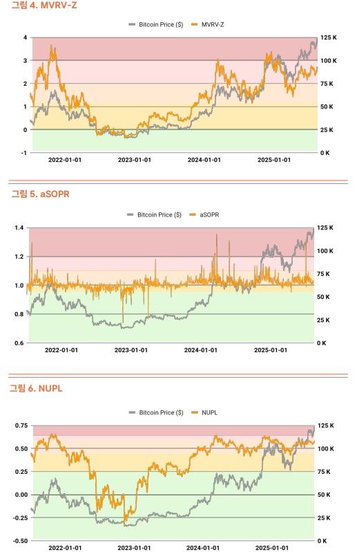 온체인 지표상 비트코인은 과열 조짐(MVRV-Z 2.49)에 진입했으나, 수익실현(aSOPR 1.019)과 미실현 손익(NUPL 0.558)은 여전히 안정적이다. 기관과 ETF의 꾸준한 매수가 가격 하락을 견고히 지지하고 있어 시장의 급락 가능성은 낮다. /타이거리서치