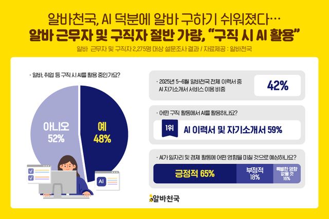 알바천국 설문조사 결과 알바 근무자 및 구직자 절반 가량이 구직 과정에서 AI를 활용 중이었다./알바천국