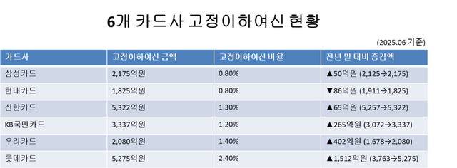6개 카드사 고정이하여신 현황. / 한국신용평가 보고서 재구성.