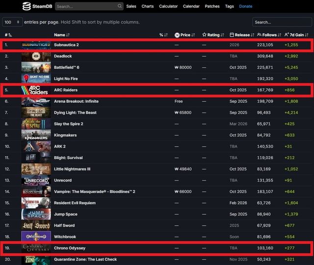 스팀 찜 순위 20위권 내에는&nbsp; 국내 게임사 게임 3종이 포진해 있다./스팀DB