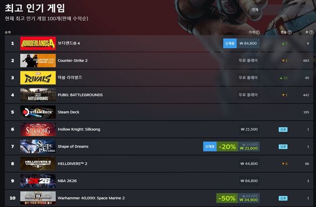 보더랜드4, 실크송, 셰이프 오브 드림 등 신작들이 출시 직후 높은 매출 순위를 기록하고 있다./스팀