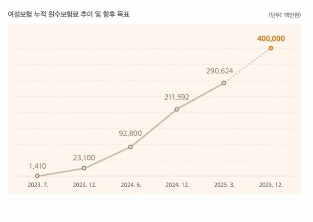 한화손해보험 여성보험 누적 원수보험료 추이 및 목표. 사진/한화손보 지속가능경영보고서