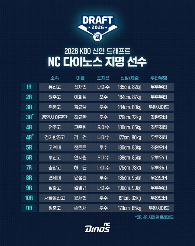 2026 KBO 신인 드래프트 NC 다이노스 지명 결과 이미지. /NC 다이노스 제공