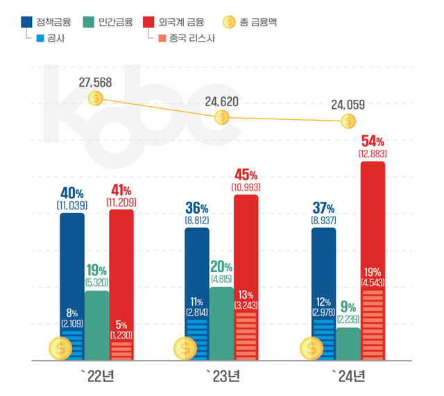 연도별 선박금융 현황(잔액 기준)./해진공