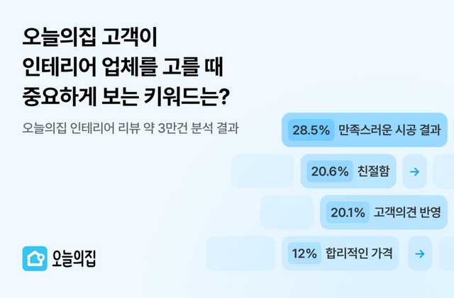 오늘의집이 약 3만건의 인테리어 시공 리뷰 분석 결과를 발표했다./오늘의집