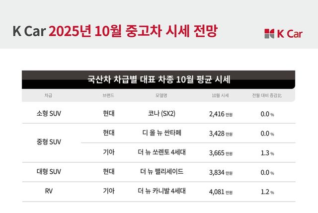 국산차 차급별 대표 차종&nbsp;10월 평균 시세./ 케이카