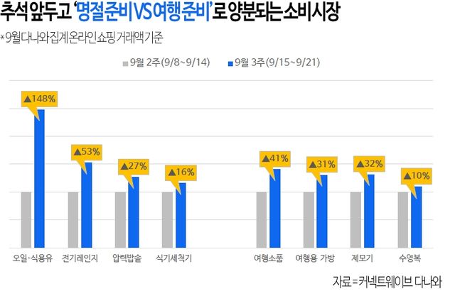 다나와가 추석 연휴를 앞둔 9월 3주차(15~21일) 전체 거래액이 명절 및 여행 관련 수요 증가로 전주 대비 6.4% 늘었다고 밝혔다./커넥트웨이브