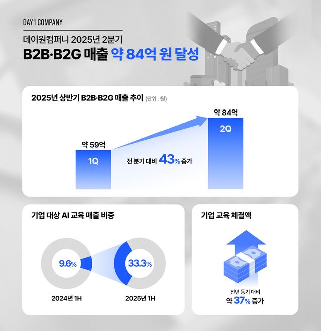 데이원컴퍼니가 2025년 2분기 B2B 및 B2G 부문에서 약 84억원 매출을 기록했다./데이원컴퍼니
