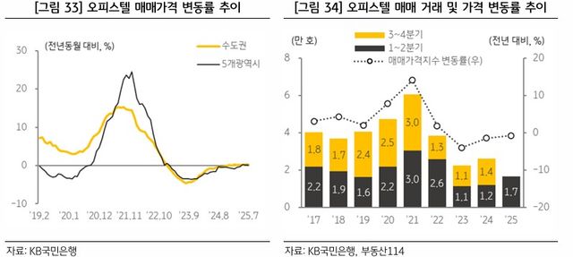 오피스텔 매매가격 변동률 추이, 매매거래 및 가격변동률 추이./KB금융지주 경영연구소