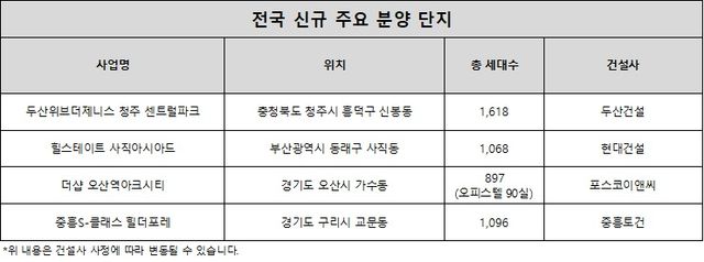 전국 신규 주요 분양 단지./포애드원