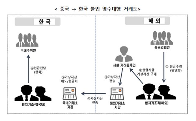 중국→한국 불법 영수대행 거래도./관세청