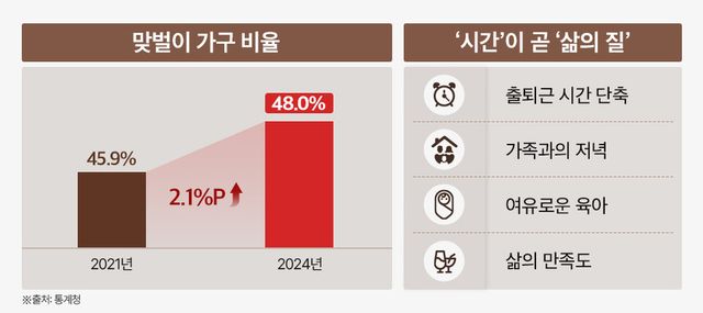 통계청 발표 맞벌이 가구 비율./리얼투데이