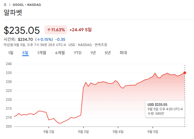 반독점 소송 판결 이후 역대 최고가를 경신한 구글 주가./구글 금융