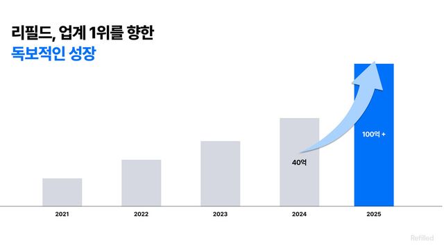 콘스탄트 2025년 매출이 100억원에 육박하며 전년 대비 176% 증가했다./콘스탄트