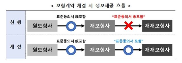 &nbsp;보험계약 체결 시 정보제공 흐름. 사진/금융위원회