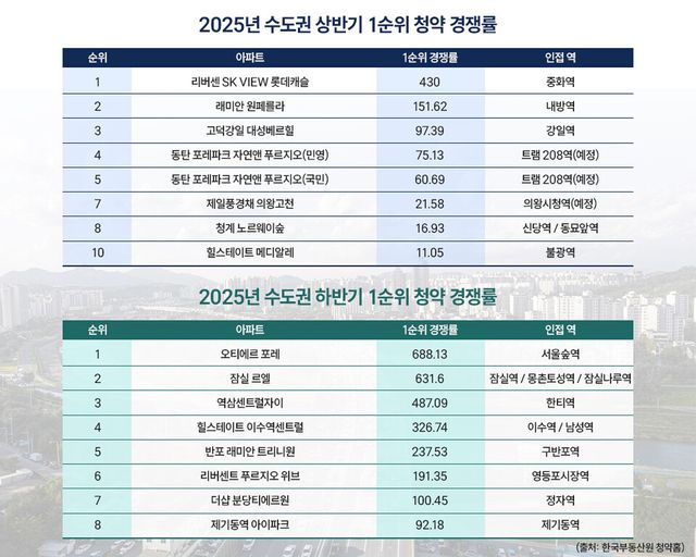 2025 수도권 상•하반기 1순위 청약 경쟁률./리얼투데이