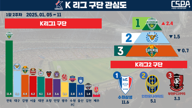 2026년 1월 1주차 K리그 구단 관심도 조사. /한국체대 AI융합 스포츠분석센터 제공