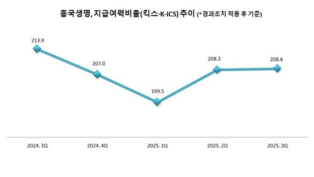 흥국생명 지급여력비율(킥스·K-ICS) 추이. 그래프=이지영 기자