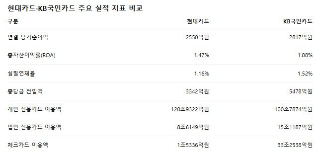 양사의 주요 실적 지표 비교. / 각사 공시자료 취합.&nbsp;