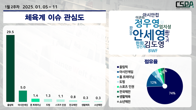 2026년 1월 2주 차 스포츠 이슈 관심도 조사. /한국체대 AI융합 스포츠분석센터 제공