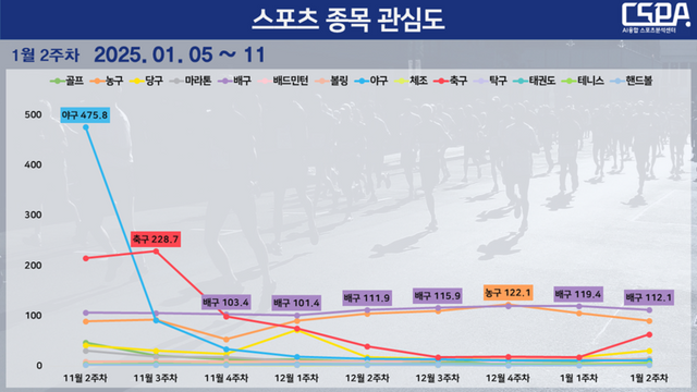 스포츠 종목 관심도 순위 변동 현황. /한국체대 AI융합 스포츠분석센터 제공