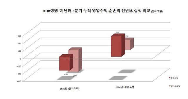 KDB생명 &nbsp;지난해 3분기 누적 영업수익·순손익 전년比 실적 비교. 그래프=이지영기자