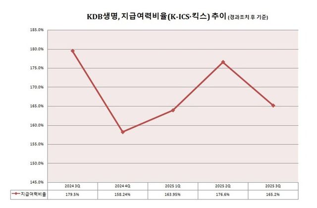 KDB생명&nbsp;지급여력비율(K-ICS·킥스) 추이. 사진/KDB생명