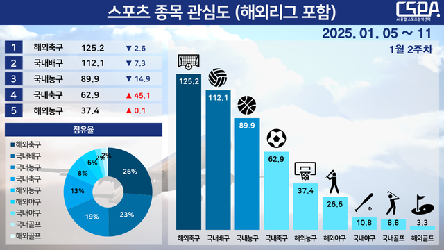 2026년 1월 2주 차 스포츠 종목 관심도(해외리그 포함) 관심도 조사. /한국체대 AI융합 스포츠분석센터 제공