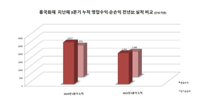 흥국화재 &nbsp;지난해 3분기 누적 영업수익·순손익 전년比 실적 비교. 그래프-이지영 기자