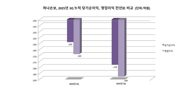 하나손보, 2025년 3Q 누적 당기순이익, 영업이익 전년比 비교 . 그래프=이지영 기자