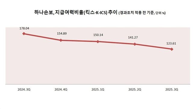 하나손보,&nbsp;지급여력비율(킥스·K-ICS)&nbsp;추이. 그래프=이지영 기자