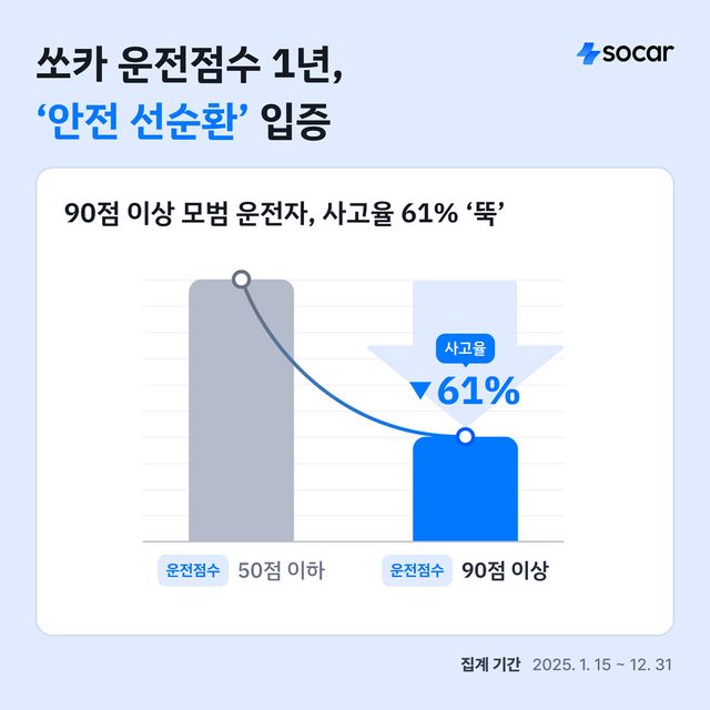 쏘카가 지난 1년간 ‘쏘카 운전점수’ 서비스 이용 데이터를 공개했다./쏘카